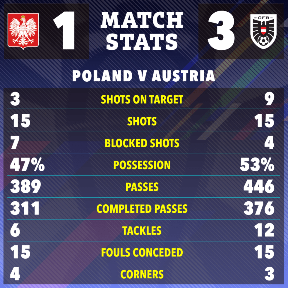 Austria made the most of their chances to seal the win