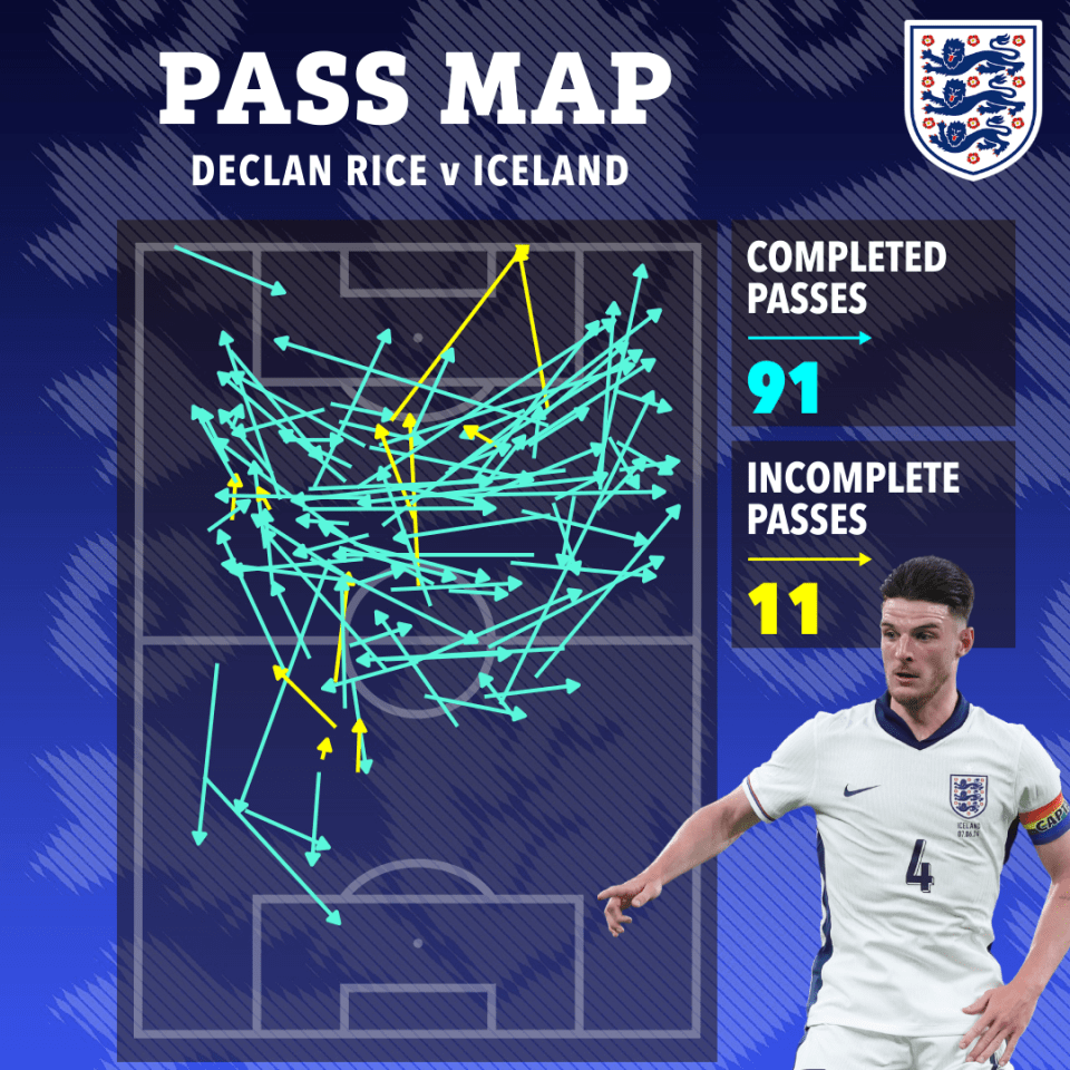 Declan Rice had plenty of the ball against Iceland but mostly passed it sideways