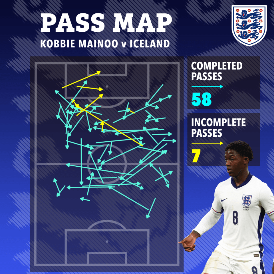 Kobbie Mainoo also found it hard to break down the Icelandic defence