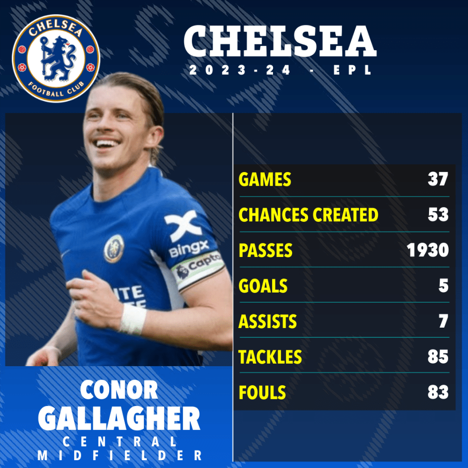 Gallagher had an impressive season for the Blues