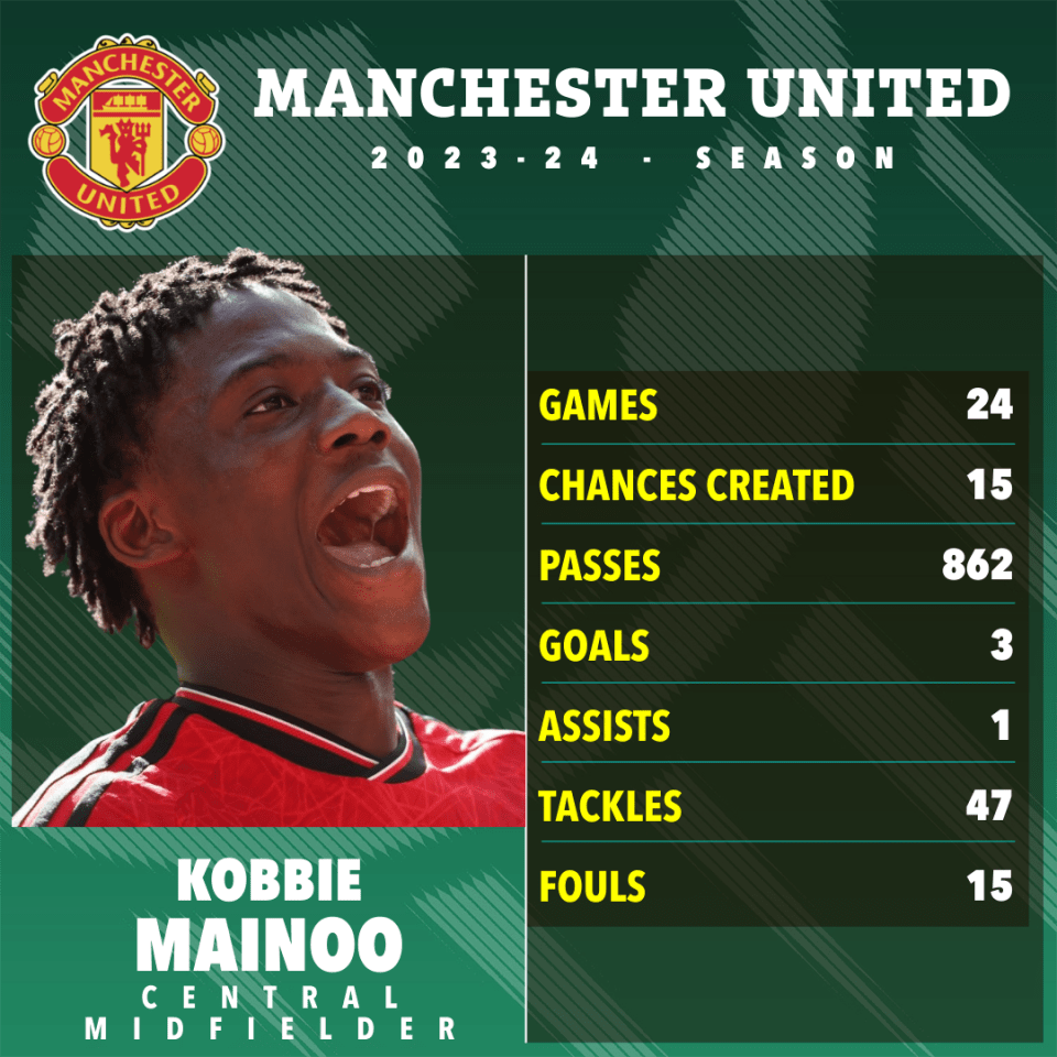 Mainoo enjoyed a breakthrough season at Man Utd