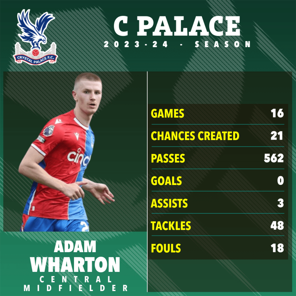 Wharton burst onto the scene immediately after his arrival at Palace in January