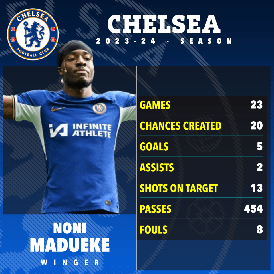 Madueke's impressive Prem stats last season