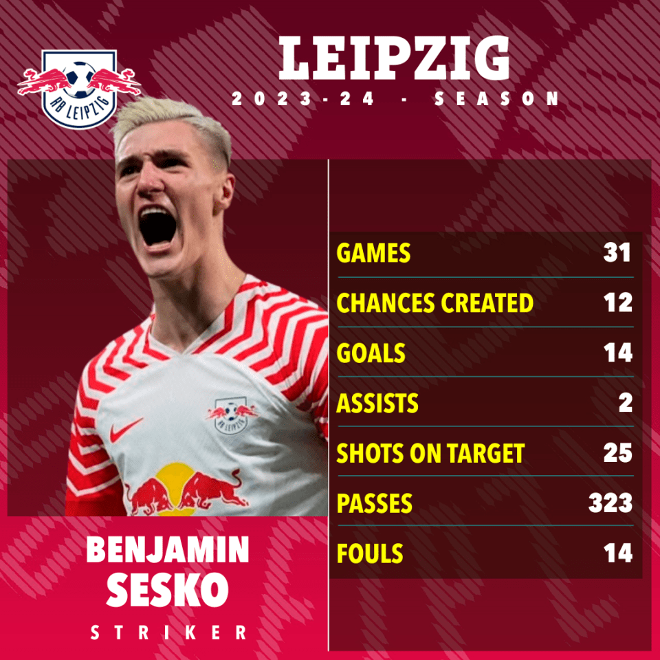 Sesko is one of the Bundesliga's most exciting forwards