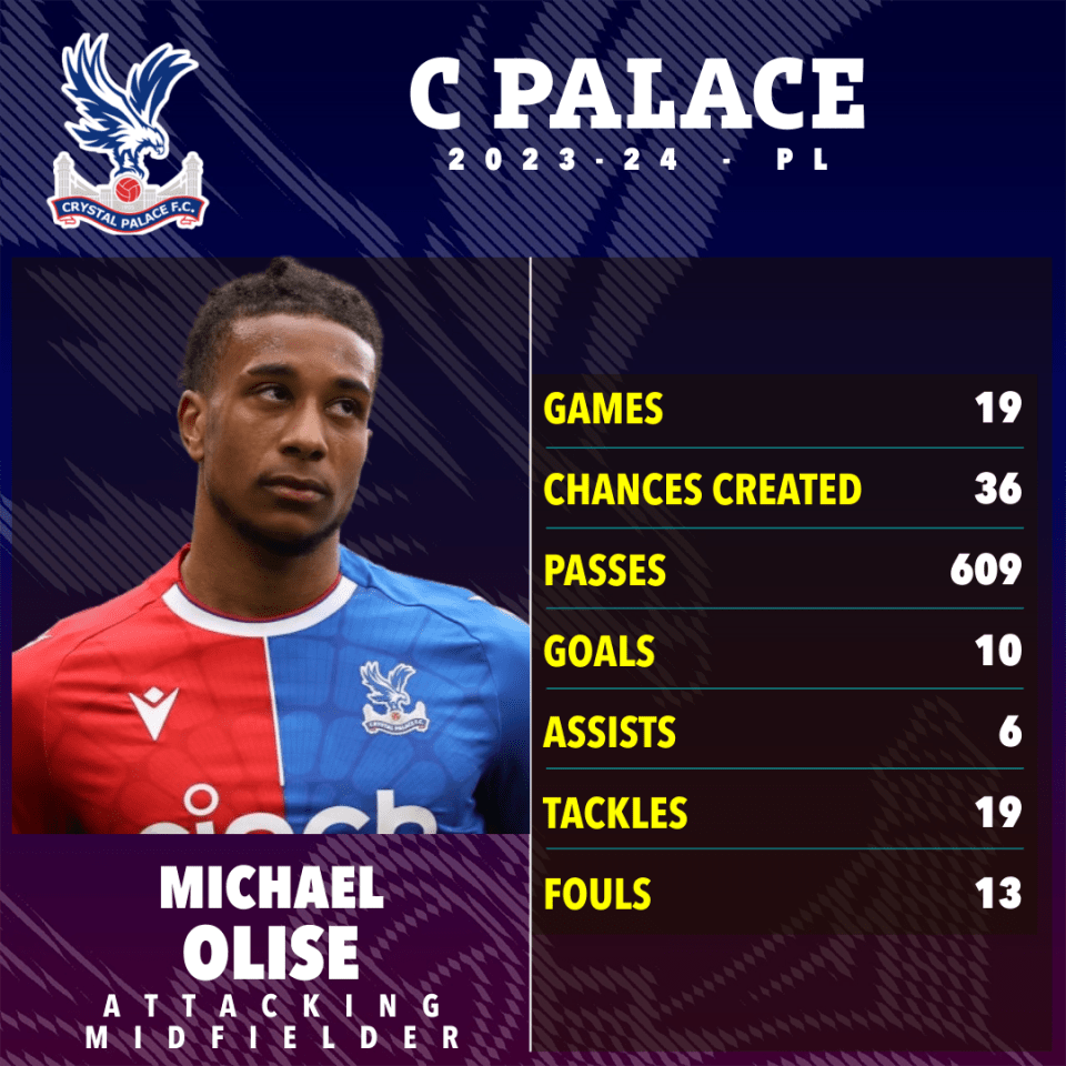 Olise impressed for Palace this season despite suffering a recurring hamstring issue