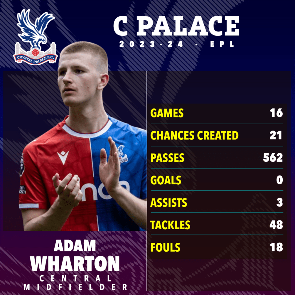 Wharton had an impressive season with Crystal Palace