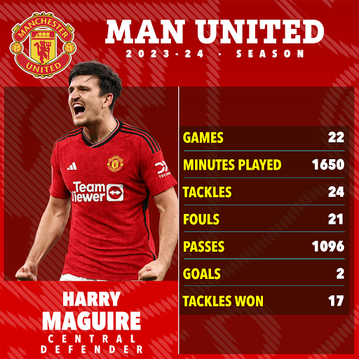 Maguire has been limited by injuries this season