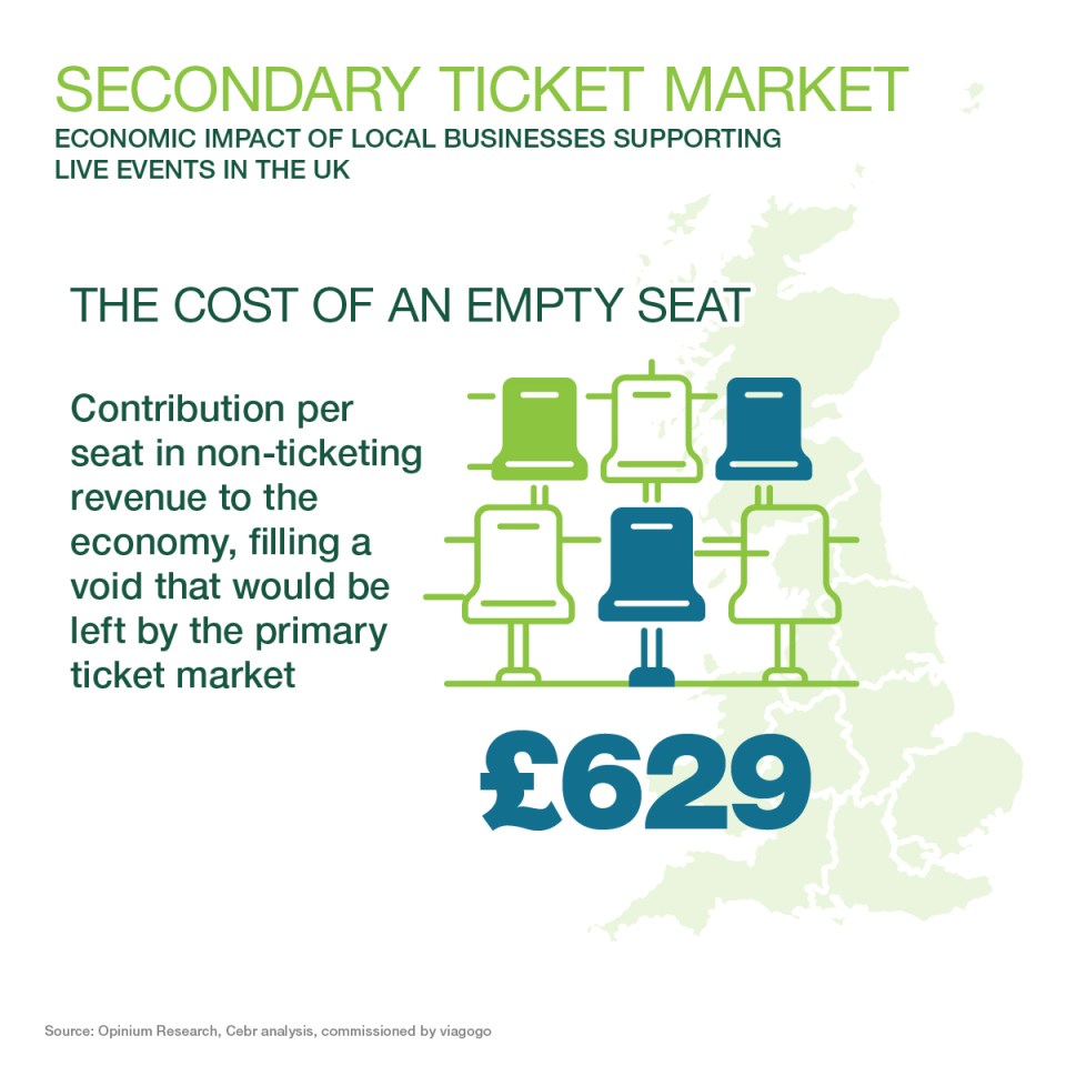 The research was carried out by the Centre for Economics and Business Research and commissioned by viagogo