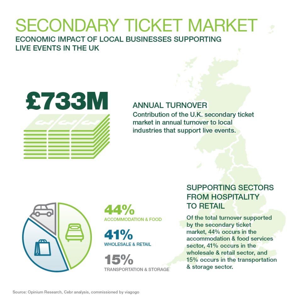 Some 7,736 full-time jobs are thought to be gained by local businesses due to the secondary ticket market