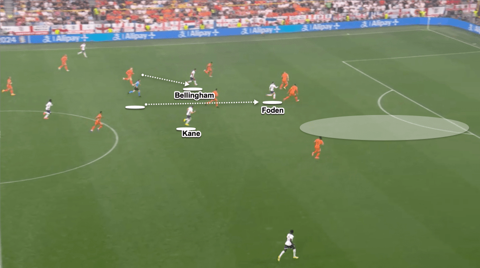 Bellingham is pushing high in possession but it is Foden who makes the most aggressive forward run as Kane holds his deeper position and does not move to attack the space