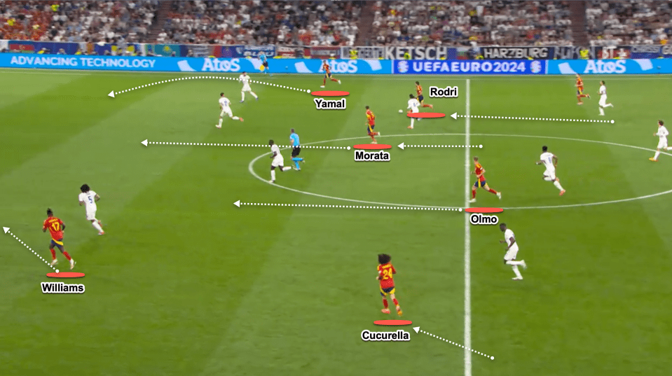 Here, we see Rodri picking up possession in transition and driving forward to attack the space