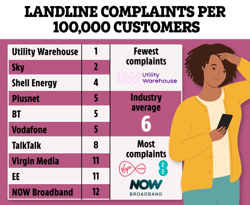 Utility Warehouse was the leas complained about landline provider