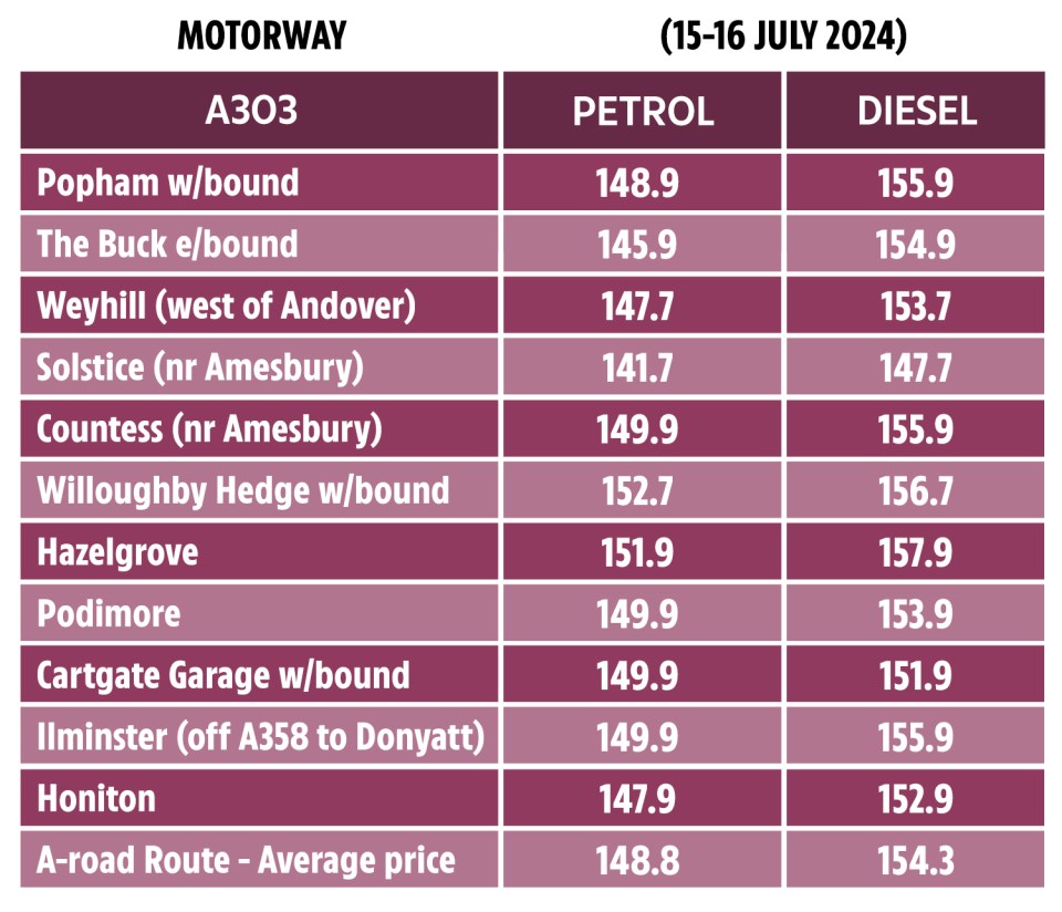 Filling up along major summer getaway routes can vary by as much as £16.50 a tank