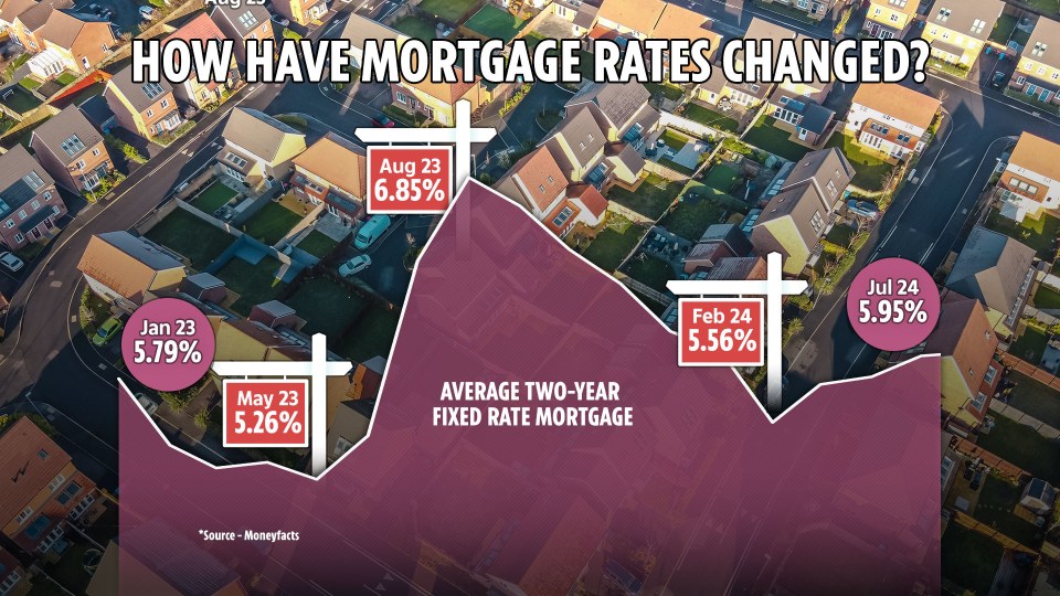 We spoke to brokers to find out whether it’s a good time to fix a mortgage offer