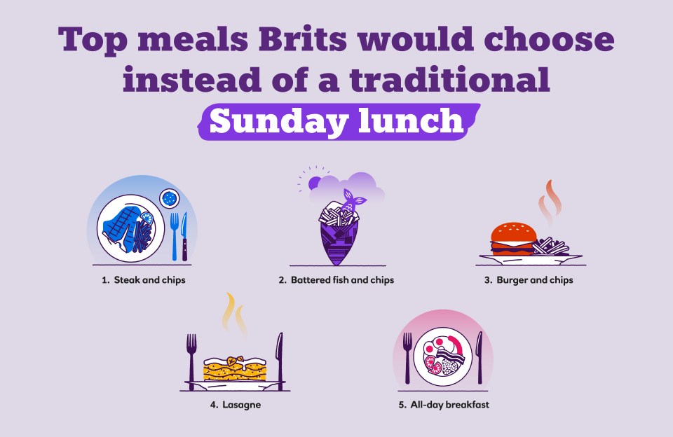 Traditional Sunday roast is ‘changing’ as Brits opt for steak, fish & chips and lasagne instead, new study reveals