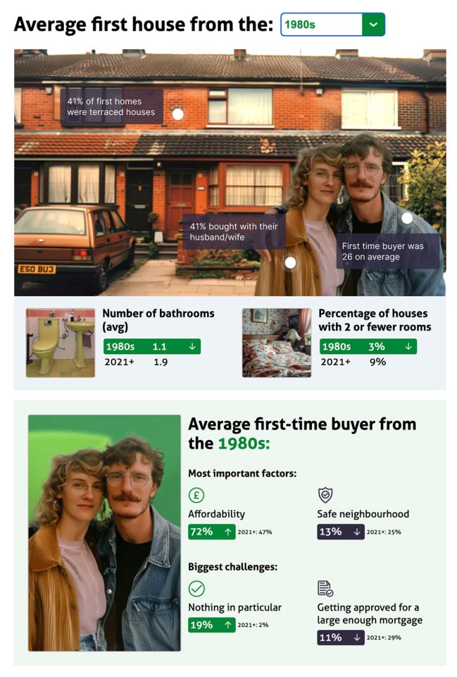 These computer-generated images show how much the average first-time buyer's home has changed over the decades