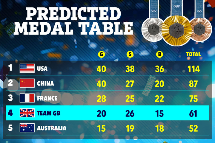 French outlet L'Equipe have predicted this year's medal table