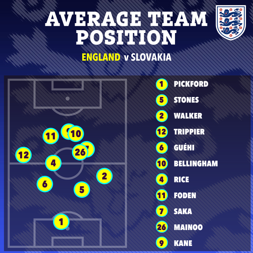 England's attack was bunched together against Slovakia