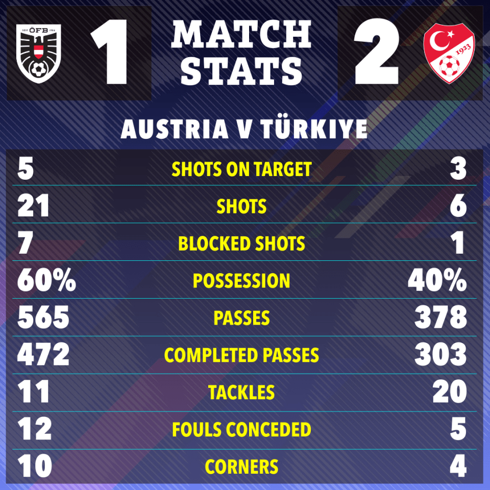 The match stats between Austria and Turkey