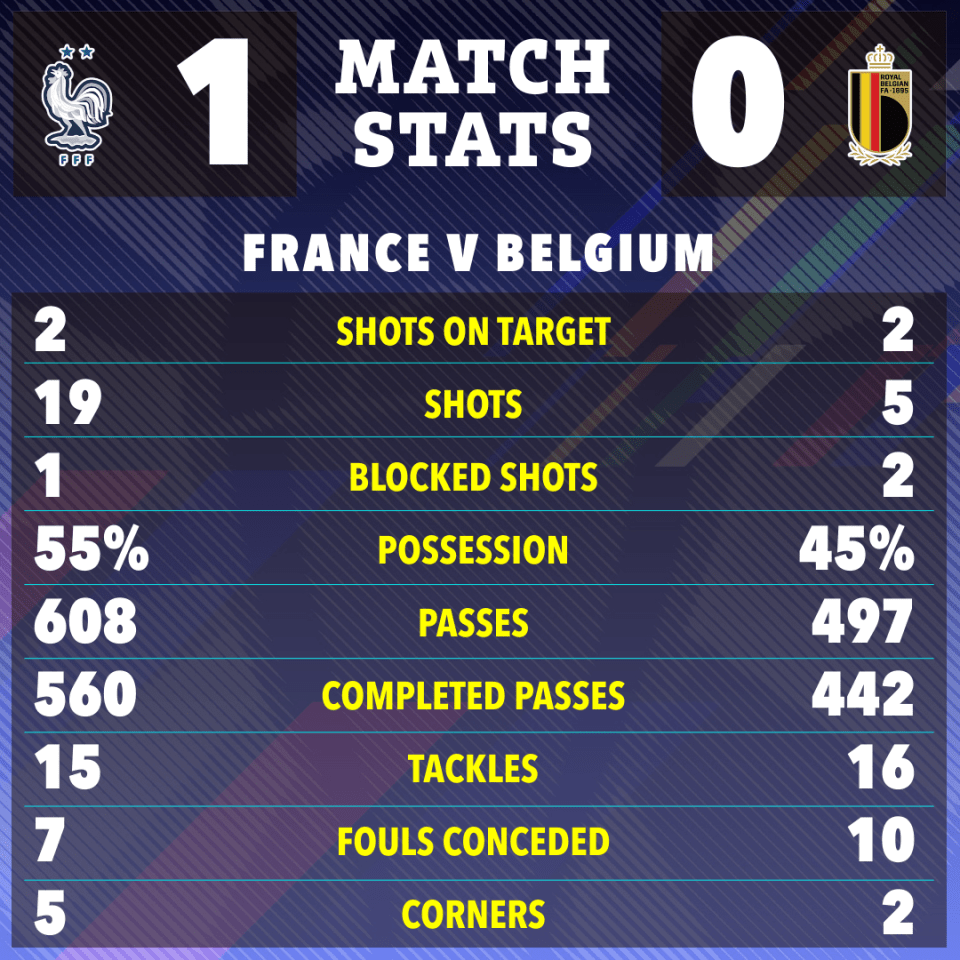 France had 19 shots but just two were on target