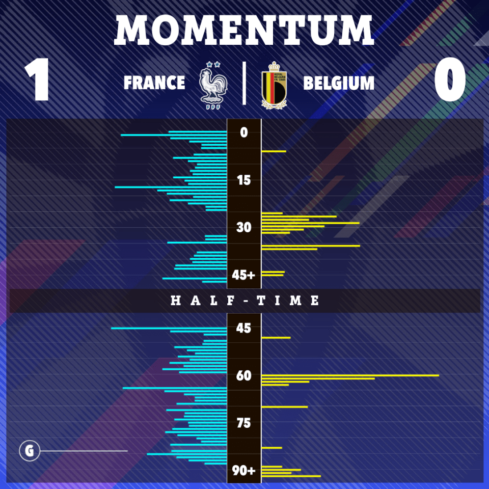 Momentum was in France's favour for the majority of the match