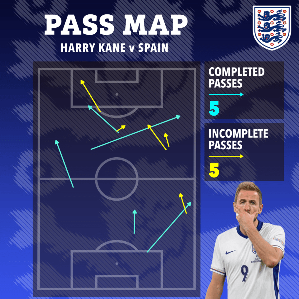 He completed just five passes and misplaced a further five