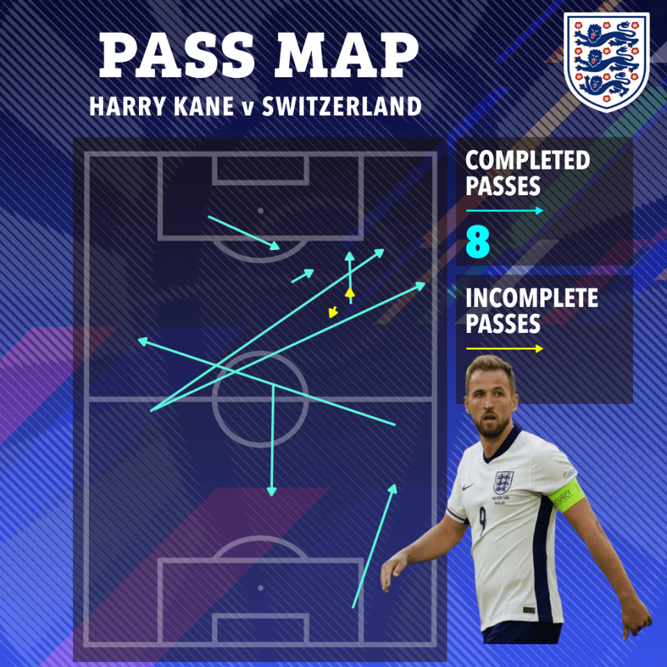 The Three Lions need more impact from Kane than stats like this