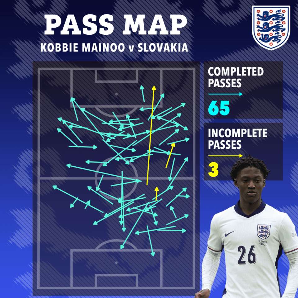 Mainoo saw plenty of possession against Slovakia