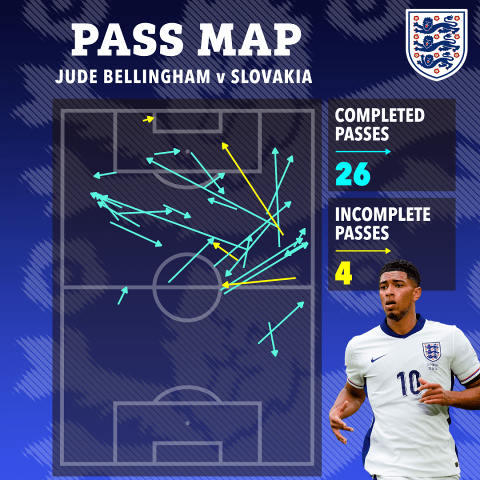 Bellingham needs to be on the ball more to influence the game against Switzerland