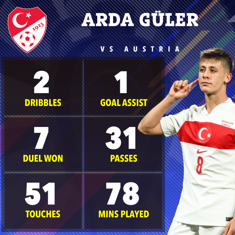 a soccer player with the name arda guler on the top