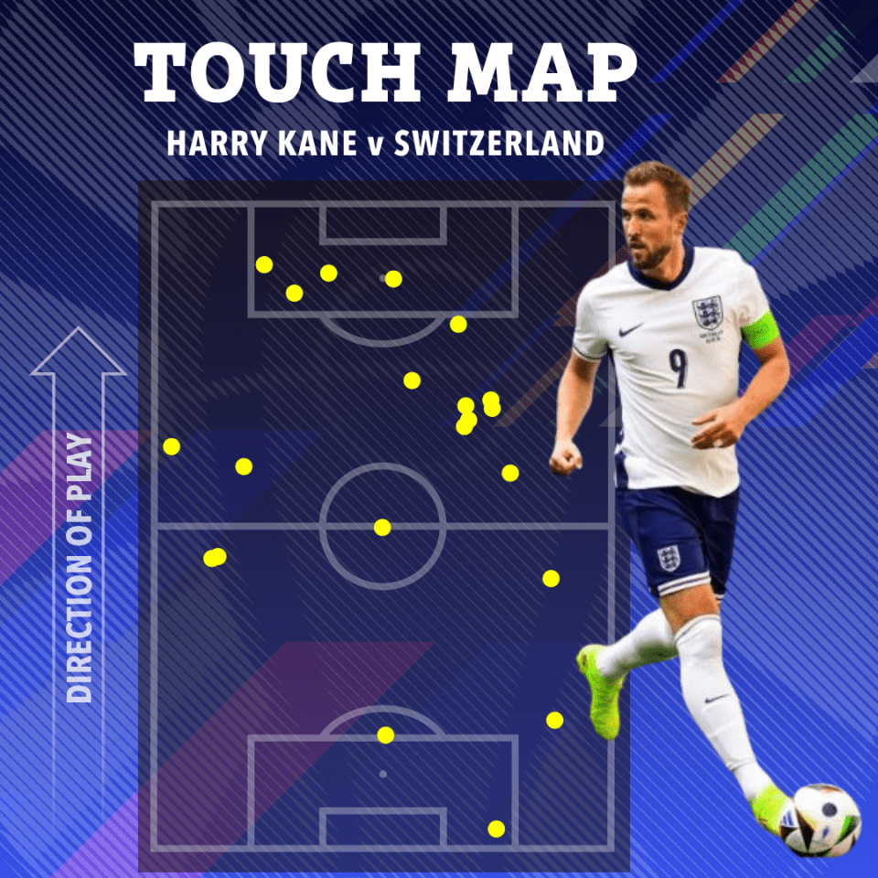 Kane struggled to make an impact in Saturday's Euro quarter-final