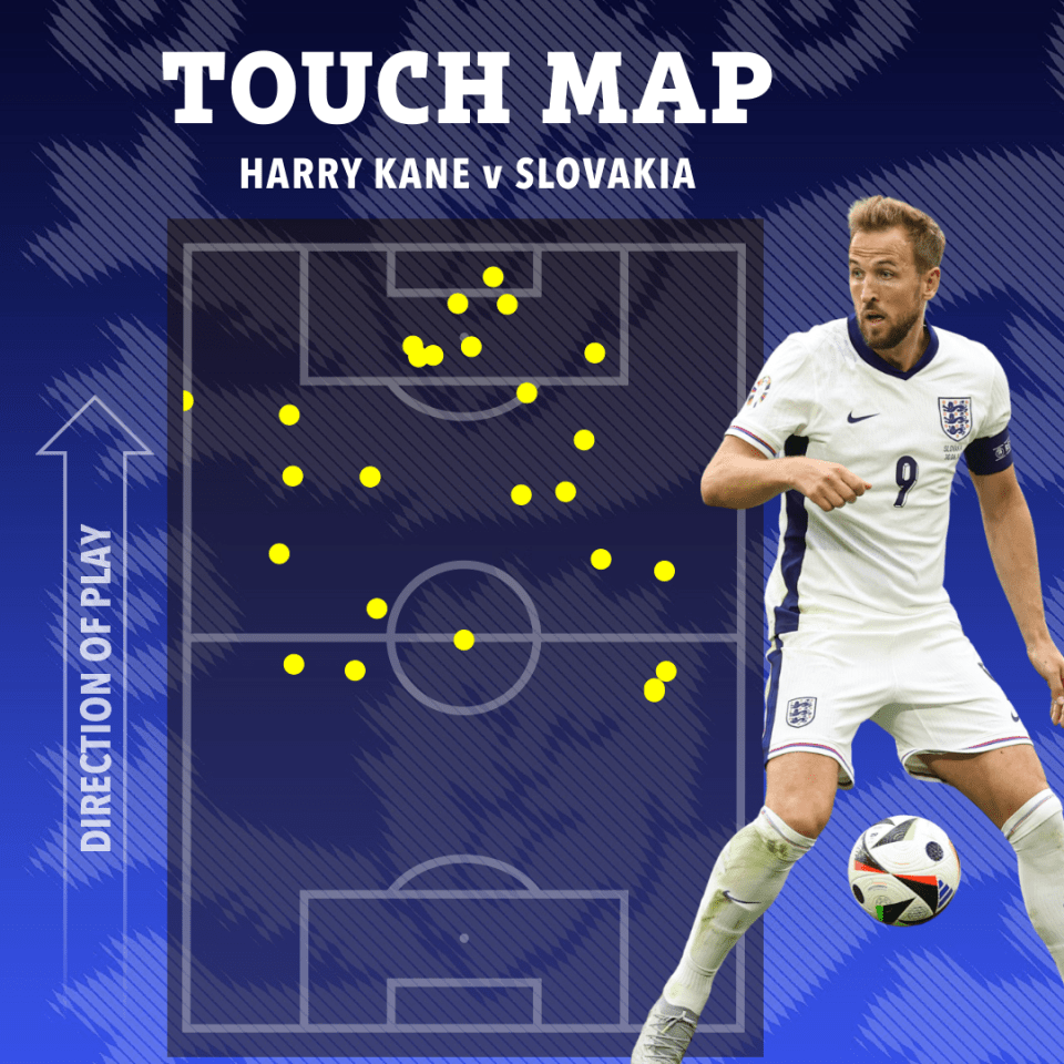 Kane dropped deep against Slovakia too much