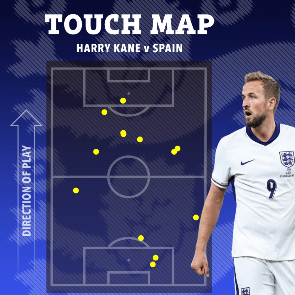 He touched the ball just 13 times and only once in the penalty area