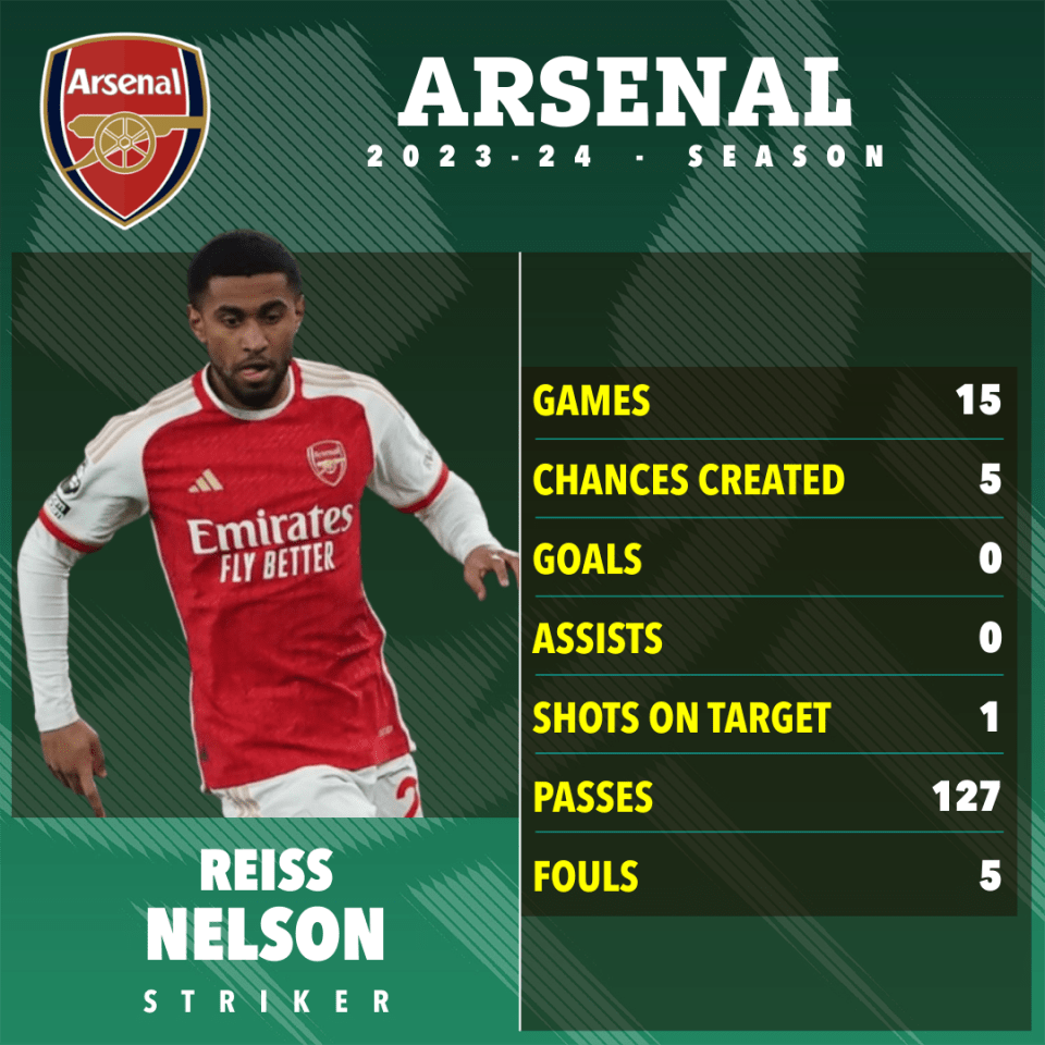 Nelson has struggled to break into Arsenal’s starting line-up