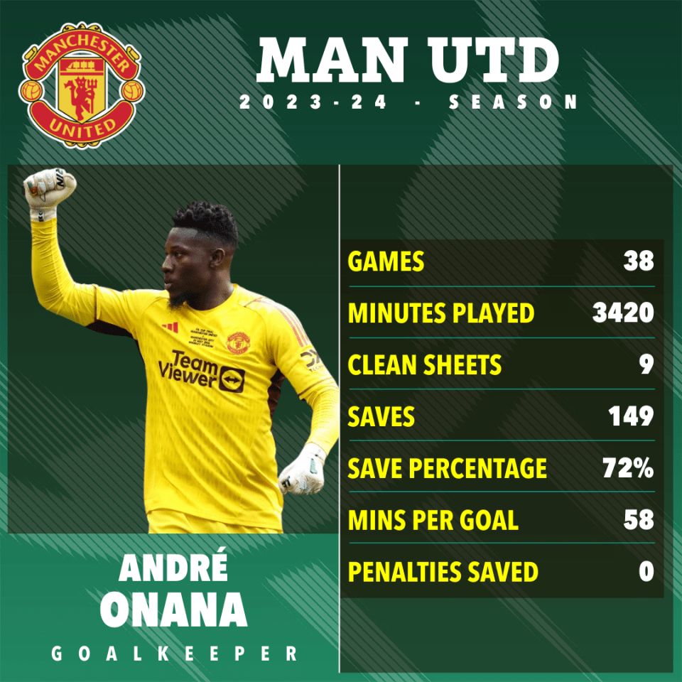 Onana struggled during his debut campaign at Man Utd