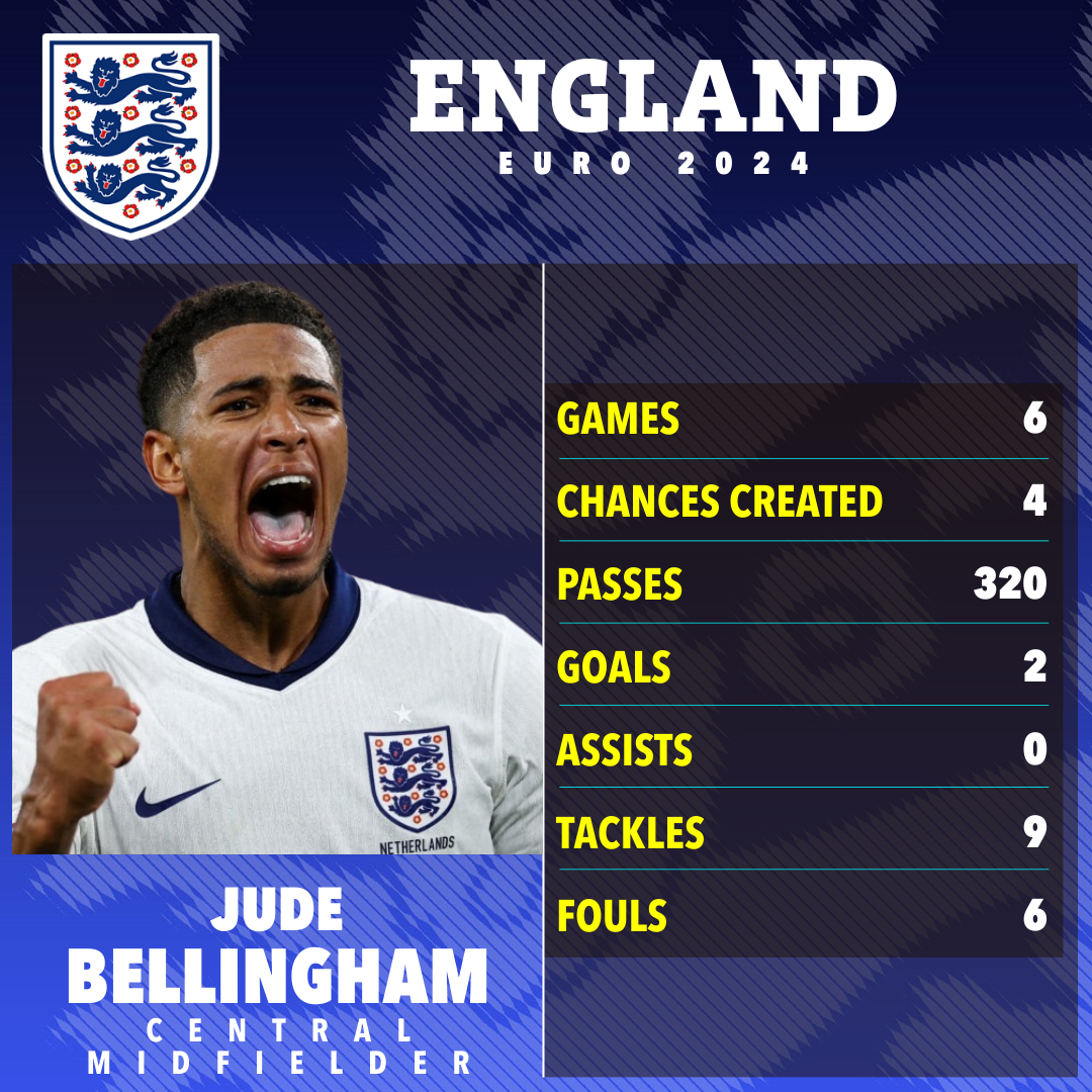 a poster for england euro 2024 with jude bellingham central midfielder