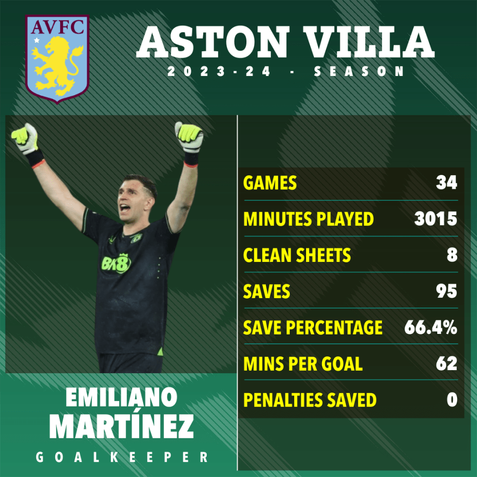 Martinez stood out for Aston Villa last season and will play in the Champions League