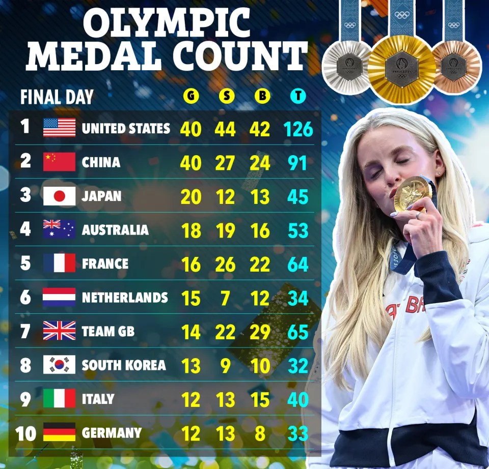 the olympic medal count for the final day of the olympics