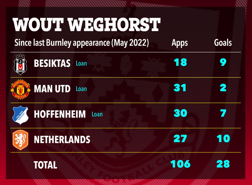 a poster showing the stats of wout weghorst since last burnley appearance