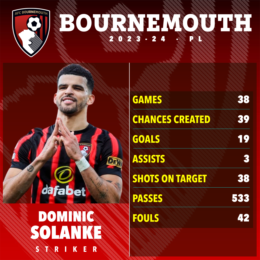 Solanke's impressive Prem record last season