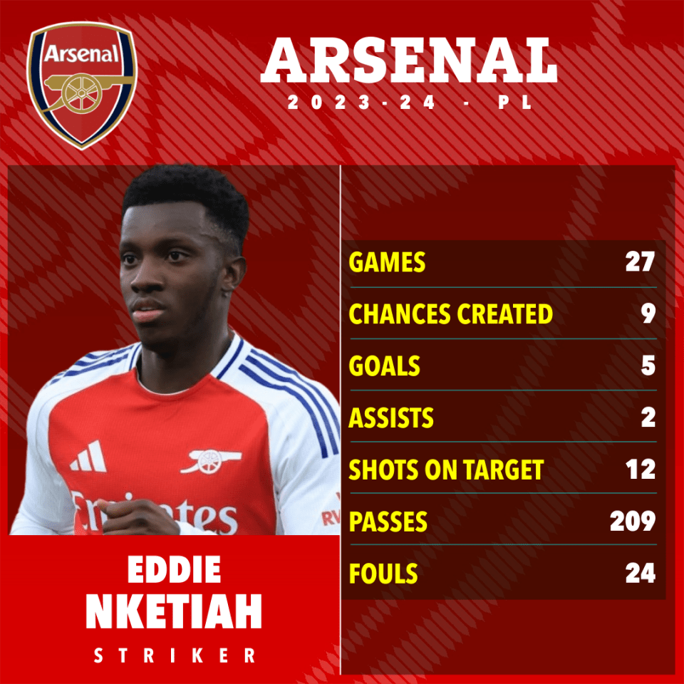 a poster for eddie nketiah from arsenal shows his stats