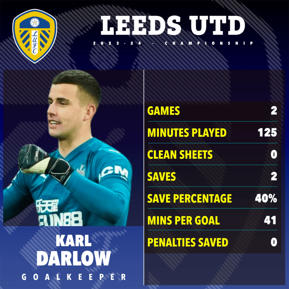 Darlow played just two league games for Leeds last season