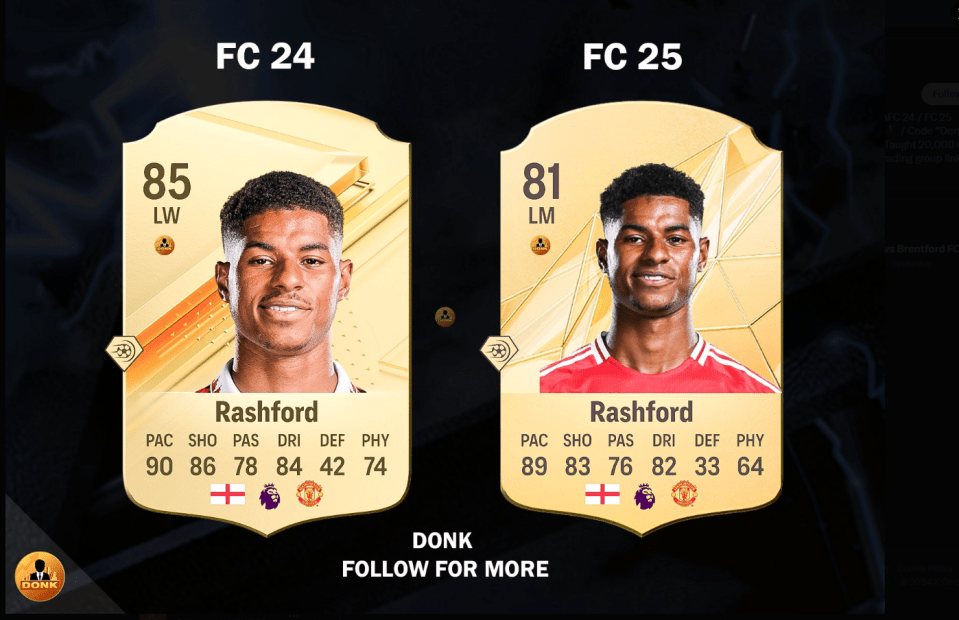 Rashford's new alleged Fifa card shows the winger is set to slip by four overall points