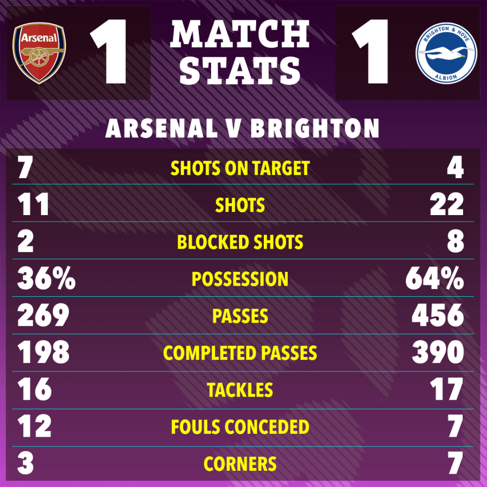 a poster showing arsenal v brighton match stats