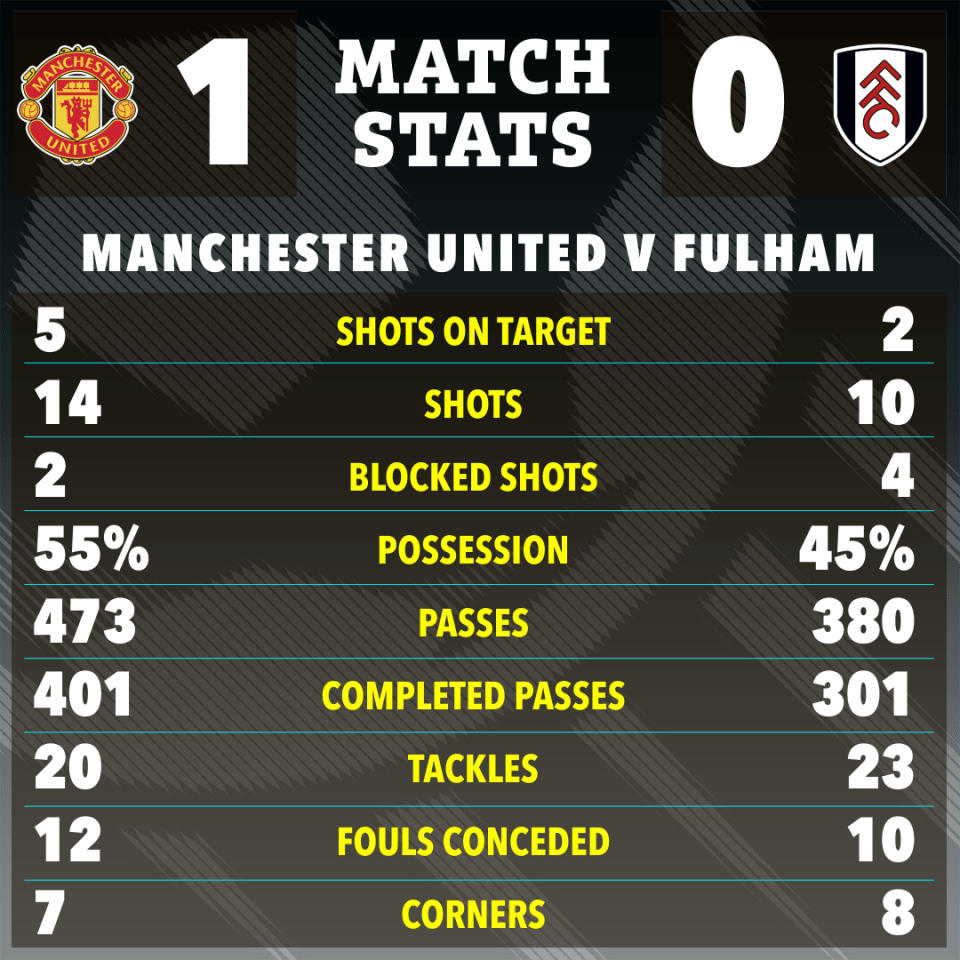 The match stats as Man Utd got the better of Fulham on the Premier League opening day