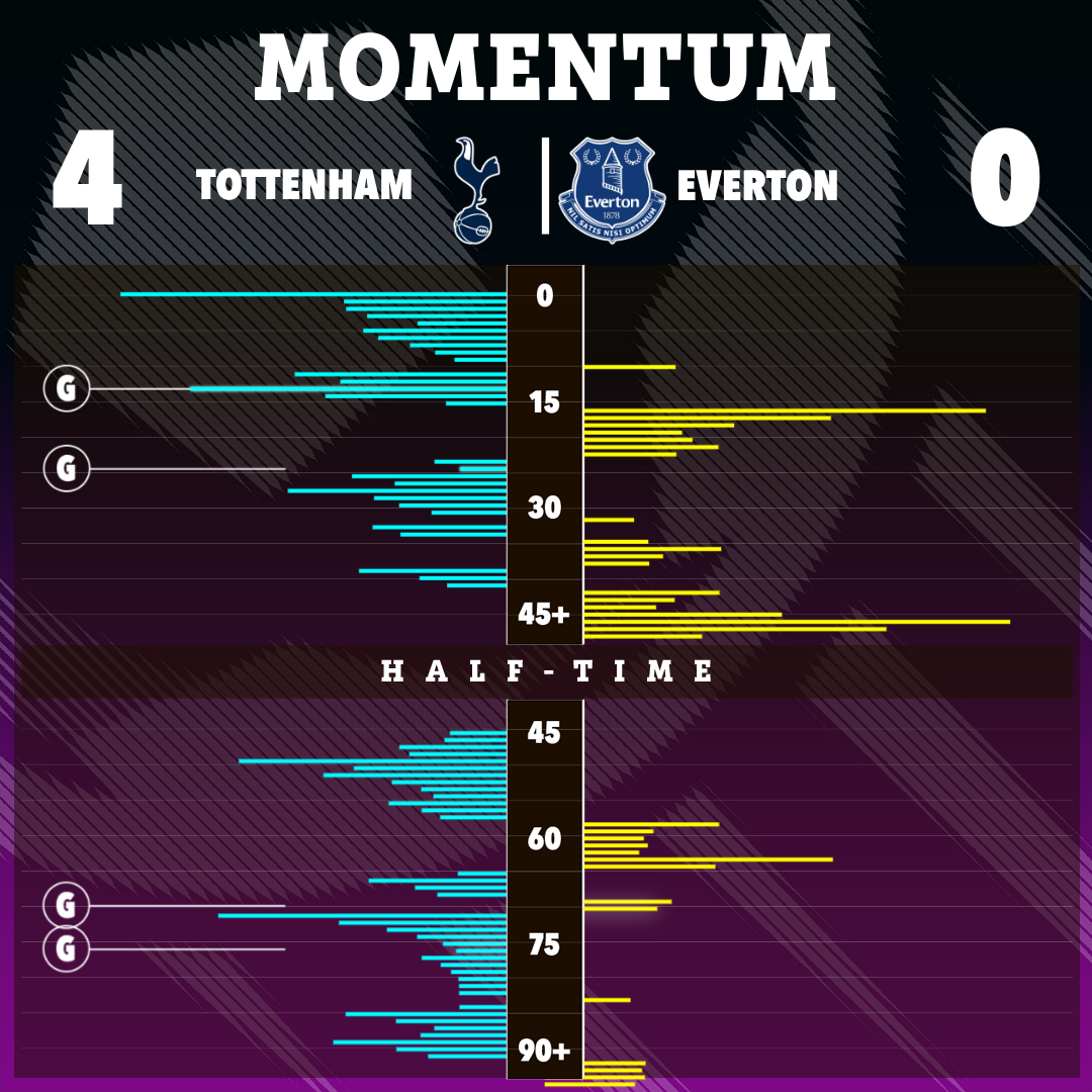 a momentum graphic showing tottenham and everton stats