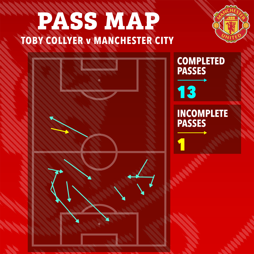 a manchester united pass map for toby collyer v manchester city