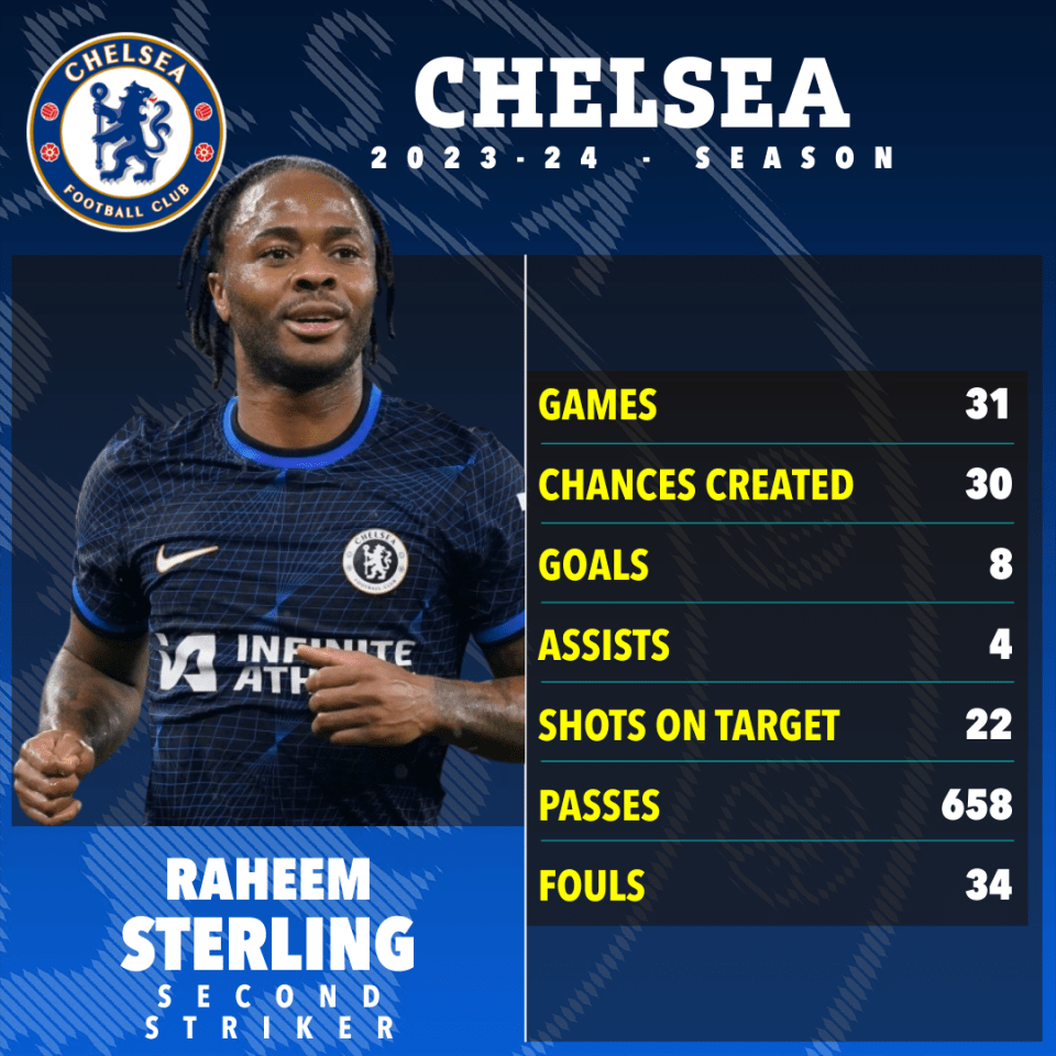 Sterling's stats from last season