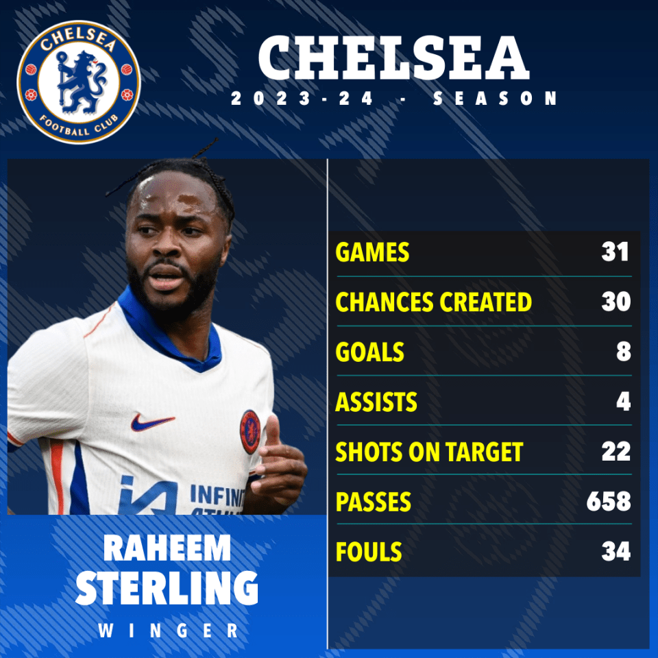 Sterling dipped in form last season