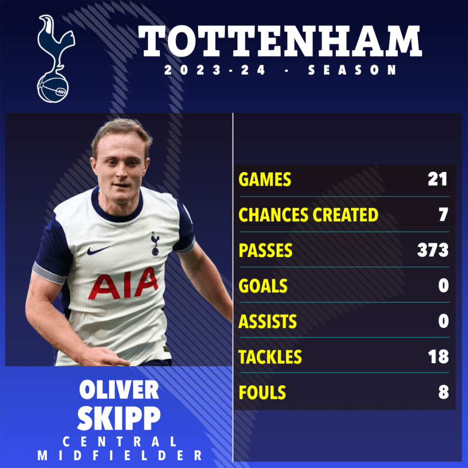 a poster for tottenham soccer player oliver skipp